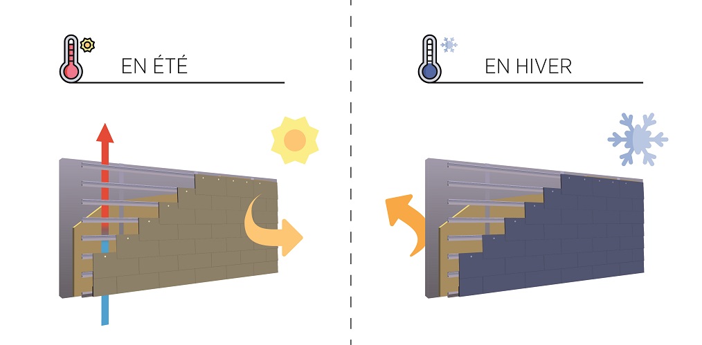 fonctionnement de la façade ventilée en été et en hiver