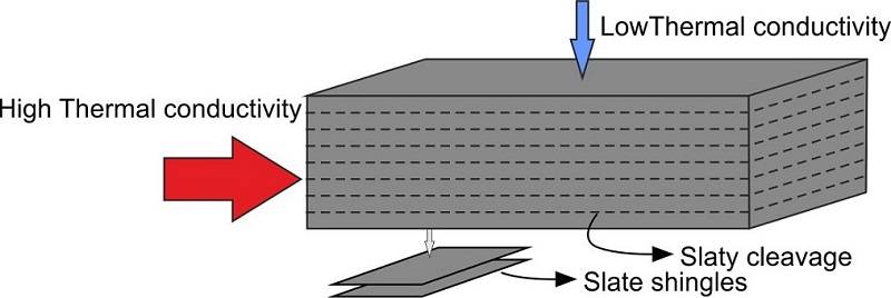 thermal conductivity of slate